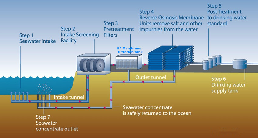 seawater desalination process.jpg